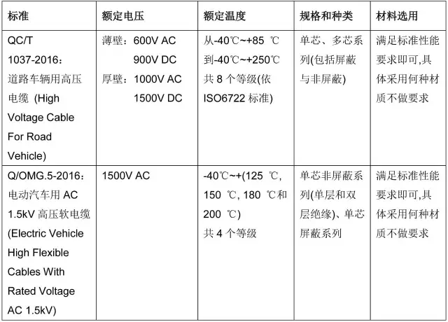New energy vehicle high-voltage line industry standard QC/T 1037-2016 compared with OMG enterprise standard