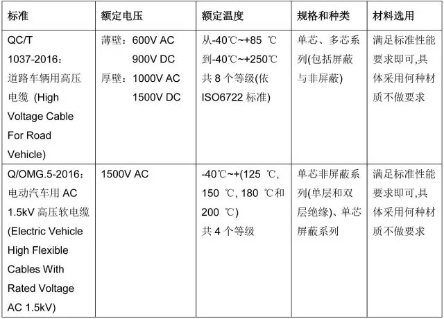 New energy vehicle high-voltage line industry standard QC/T 1037-2016 compared with OMG enterprise standard New energy vehicle high-voltage line industry standard QC/T 1037-2016 compared with OMG enterprise standard