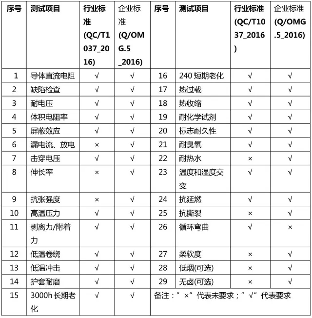 New energy vehicle high-voltage line industry standard QC/T 1037-2016 compared with OMG enterprise standard