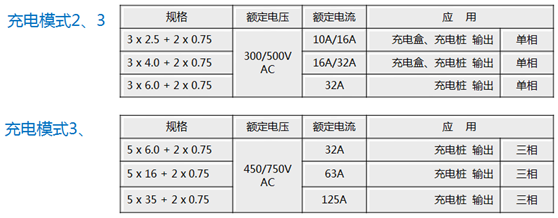 Charging mode 3 cable selection, we mentioned above the principle of charging cable selection is to determine the charging mode used and the current output by the charging mode to select the corresponding cable. The common output current of charging mode 