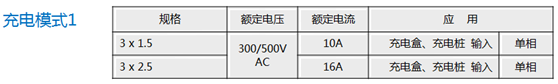 In charging mode 1, because a common CEE plug is used to connect to single-phase mains power, 10A and 16A currents are commonly used, and the corresponding cables use AOMEG 3*1.5 square cables and AOMEG 3*2.5 square cables.