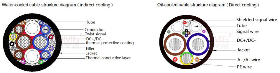 New product release OMG high-power liquid-cooled charging cable