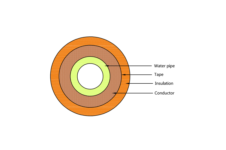 OMG Liquid-cooled EV High Voltage Cable